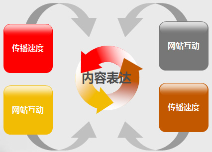 高端网站建设公司的网站建设标准（三）-新媒体营销,新媒体广告公司,上海网络营销,微信代运营,高端网站建设,网站建设公司