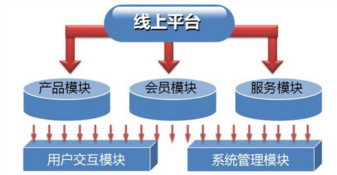 O2O时代，您的企业是否干掉了中介！-新媒体营销,新媒体广告公司,上海网络营销,微信代运营,高端网站建设,网站建设公司