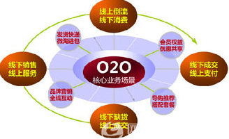 O2O时代，您的企业是否干掉了中介！-新媒体营销,新媒体广告公司,上海网络营销,微信代运营,高端网站建设,网站建设公司