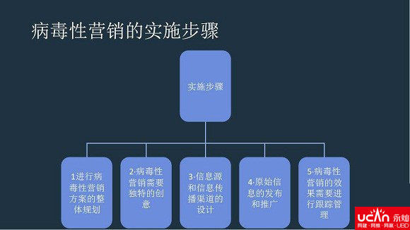 揭秘独特且主流的营销方式：病毒营销-新媒体营销,新媒体广告公司,上海网络营销,微信代运营,高端网站建设,网站建设公司