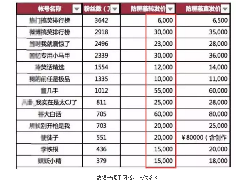 2200万，史上最贵的网红拍卖广告“初夜”-新媒体营销,新媒体广告公司,上海网络营销,微信代运营,高端网站建设,网站建设公司