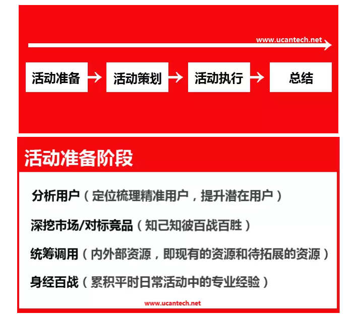 【UCAN课堂】首席营销官：价值百万的活动营销策略-新媒体营销,新媒体广告公司,上海网络营销,微信代运营,高端网站建设,网站建设公司