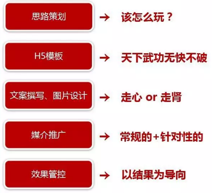 H5营销神器惊现江湖，提升成单量就靠它了！-新媒体营销,新媒体广告公司,上海网络营销,微信代运营,高端网站建设,网站建设公司