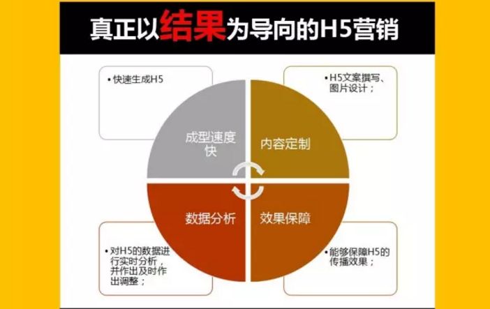 100万的H5与5万H5区别究竟在哪？-新媒体营销,新媒体广告公司,上海网络营销,微信代运营,高端网站建设,网站建设公司