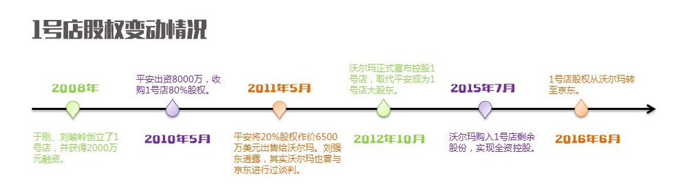 京东，凭什么在连年亏损的情况还花近百亿将1号店并入？-新媒体营销,新媒体广告公司,上海网络营销,微信代运营,高端网站建设,网站建设公司